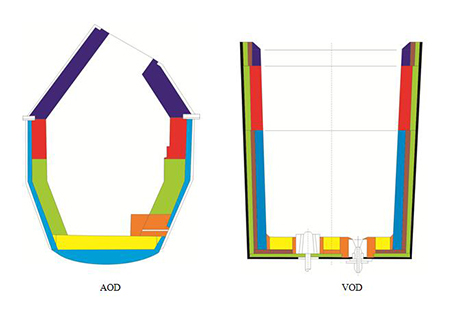AOD炉、VOD精炼炉