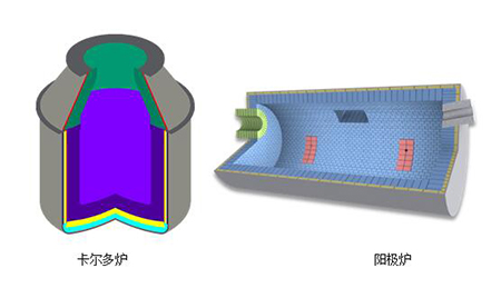 卡尔多炉、阳极炉